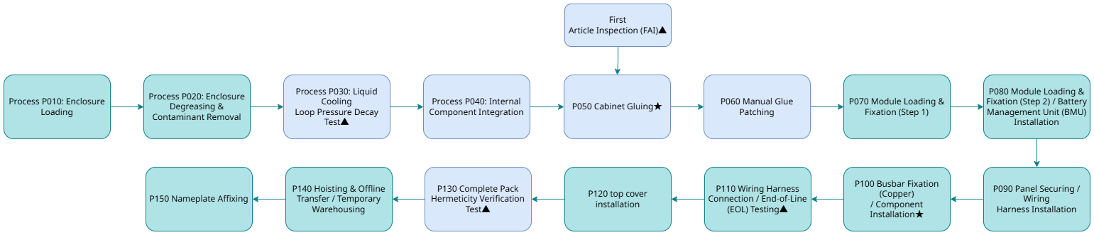 PACK Process Flowchart